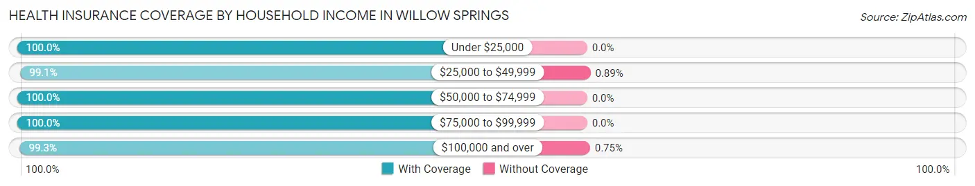 Health Insurance Coverage by Household Income in Willow Springs
