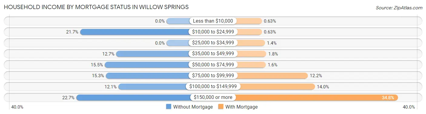Household Income by Mortgage Status in Willow Springs