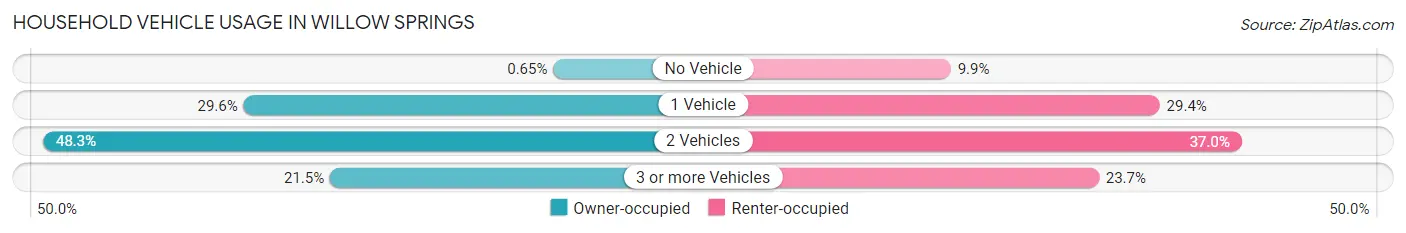 Household Vehicle Usage in Willow Springs