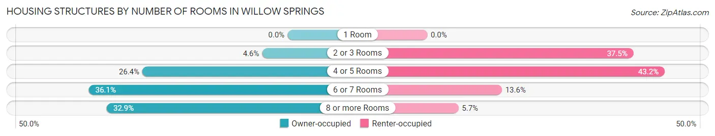 Housing Structures by Number of Rooms in Willow Springs