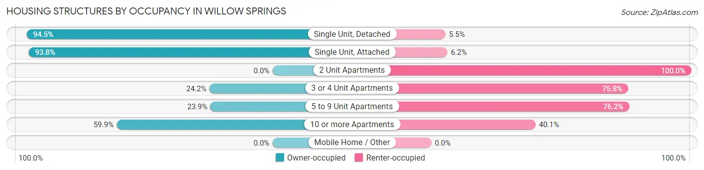 Housing Structures by Occupancy in Willow Springs