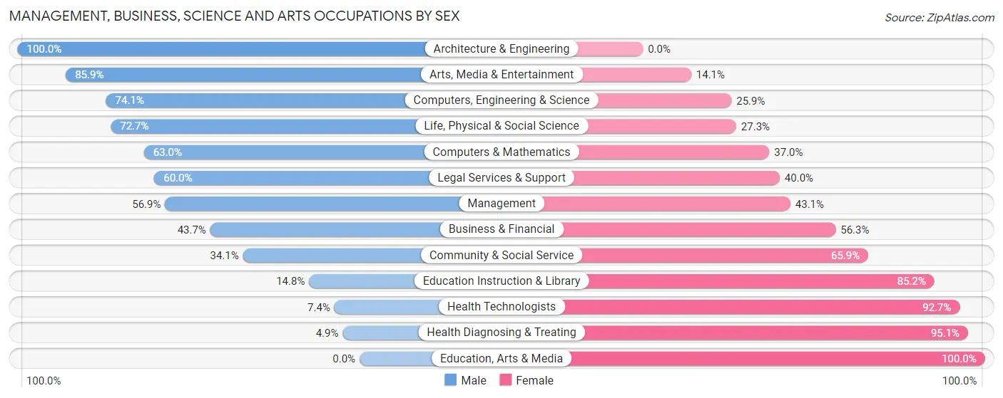 Management, Business, Science and Arts Occupations by Sex in Willow Springs