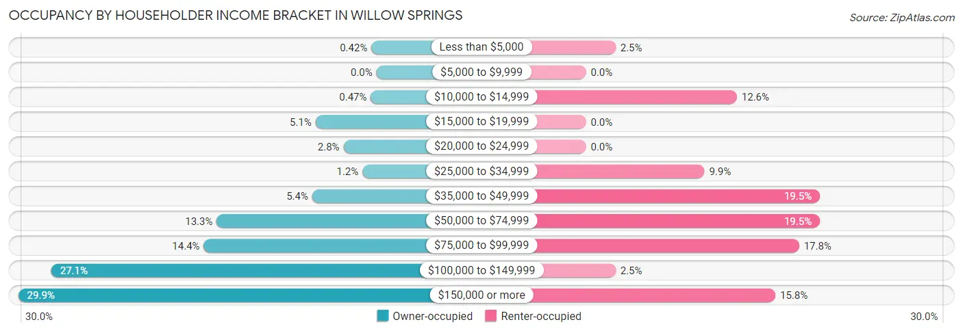 Occupancy by Householder Income Bracket in Willow Springs