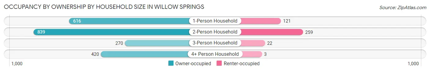 Occupancy by Ownership by Household Size in Willow Springs