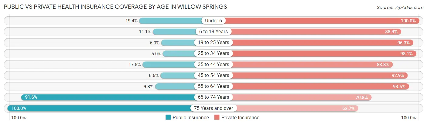 Public vs Private Health Insurance Coverage by Age in Willow Springs