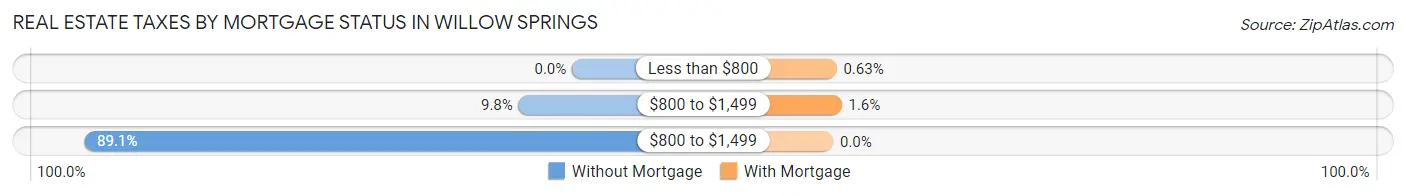 Real Estate Taxes by Mortgage Status in Willow Springs
