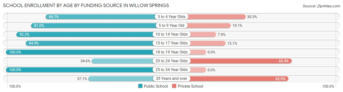 School Enrollment by Age by Funding Source in Willow Springs