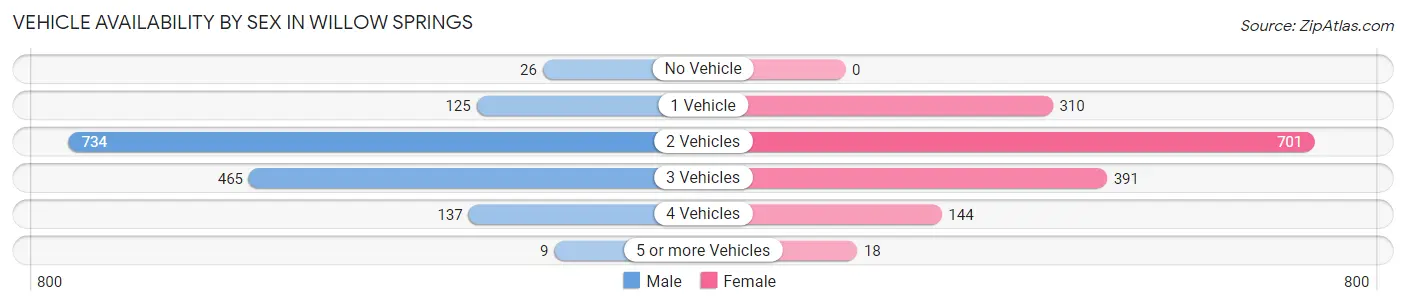 Vehicle Availability by Sex in Willow Springs