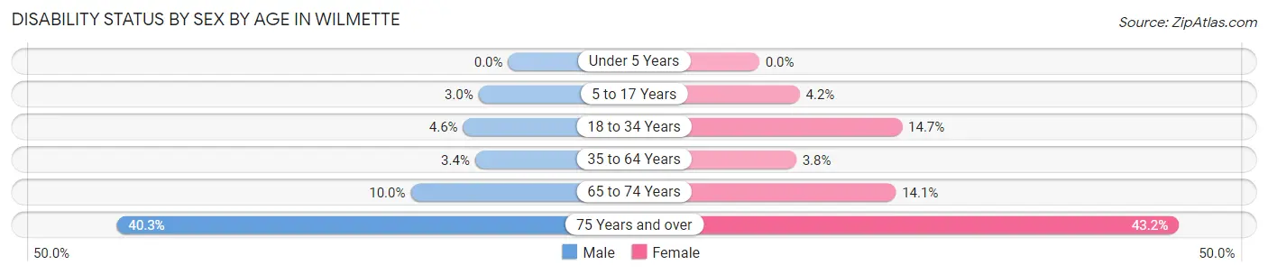 Disability Status by Sex by Age in Wilmette