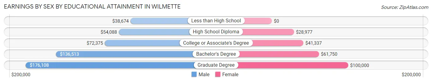 Earnings by Sex by Educational Attainment in Wilmette
