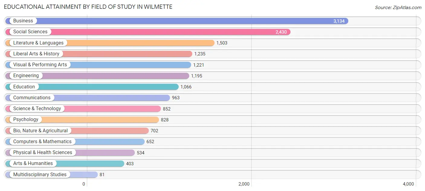 Educational Attainment by Field of Study in Wilmette