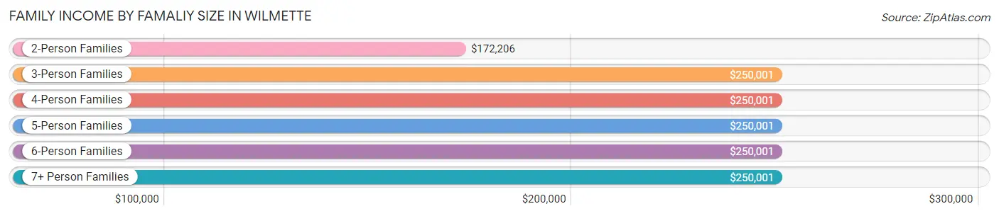 Family Income by Famaliy Size in Wilmette