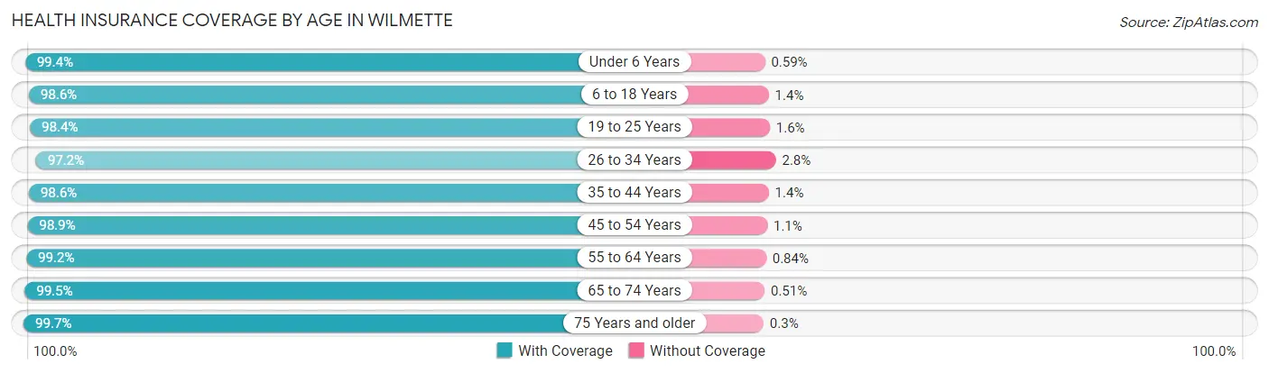 Health Insurance Coverage by Age in Wilmette