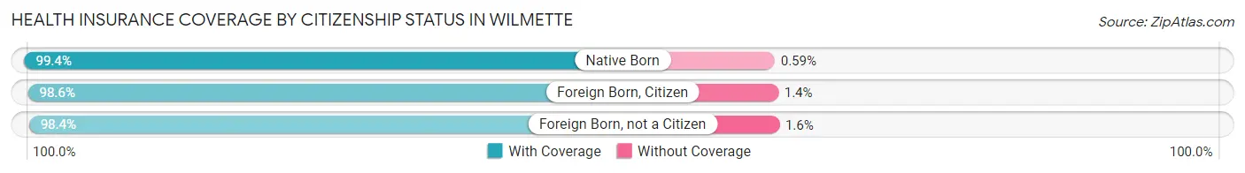 Health Insurance Coverage by Citizenship Status in Wilmette
