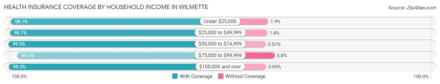 Health Insurance Coverage by Household Income in Wilmette