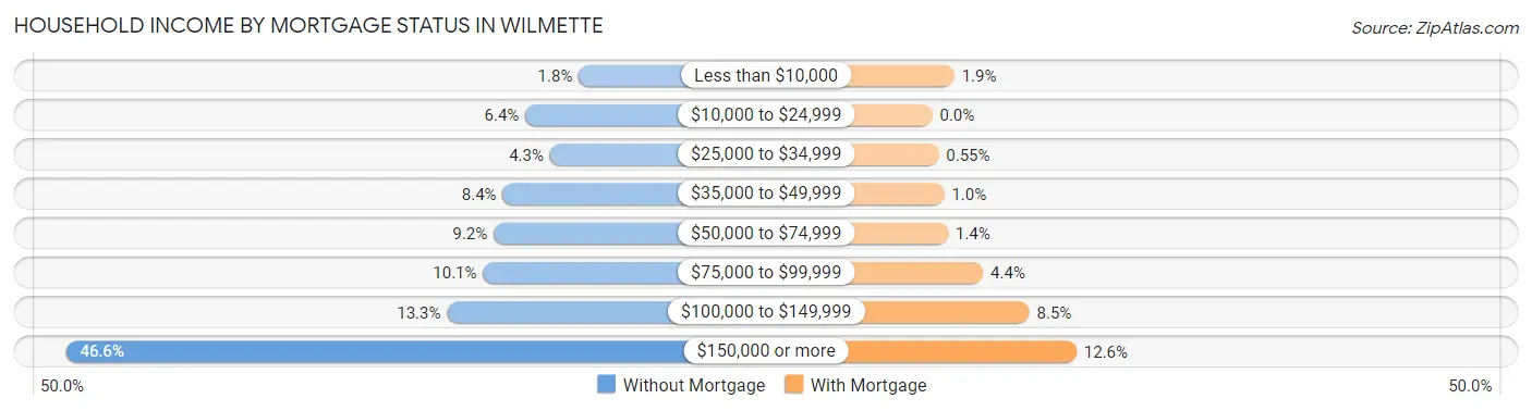 Household Income by Mortgage Status in Wilmette
