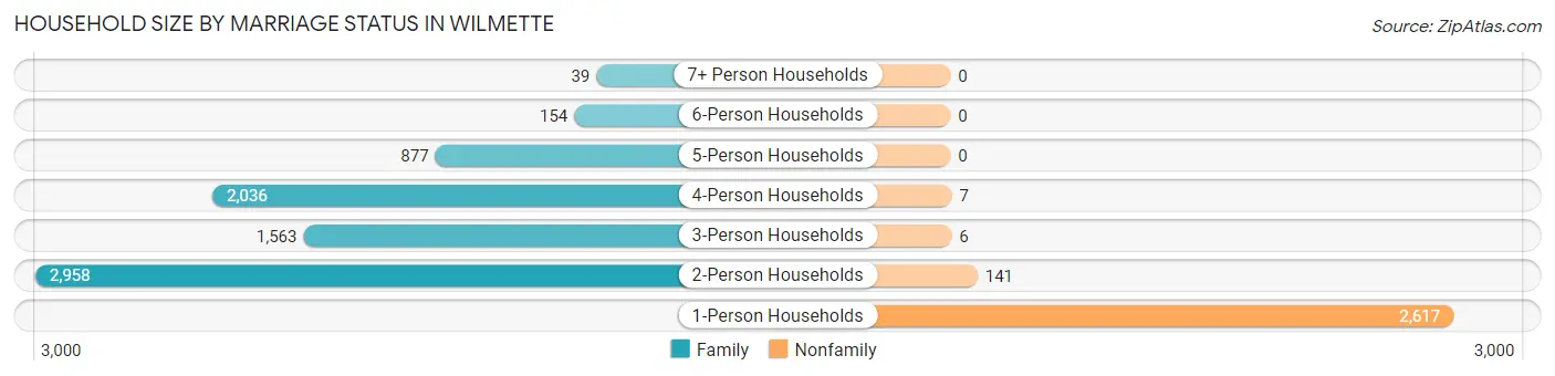 Household Size by Marriage Status in Wilmette