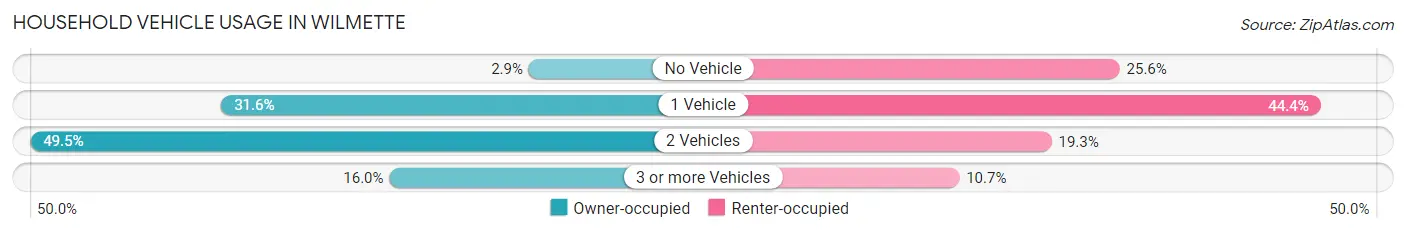 Household Vehicle Usage in Wilmette