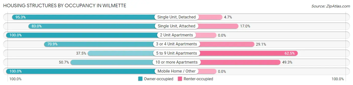 Housing Structures by Occupancy in Wilmette