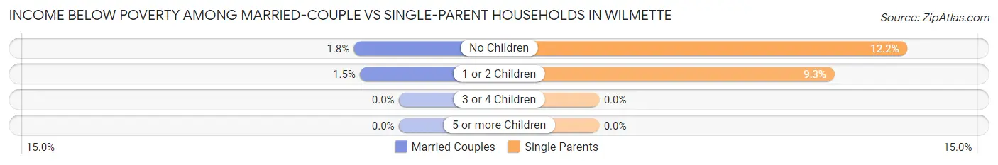 Income Below Poverty Among Married-Couple vs Single-Parent Households in Wilmette