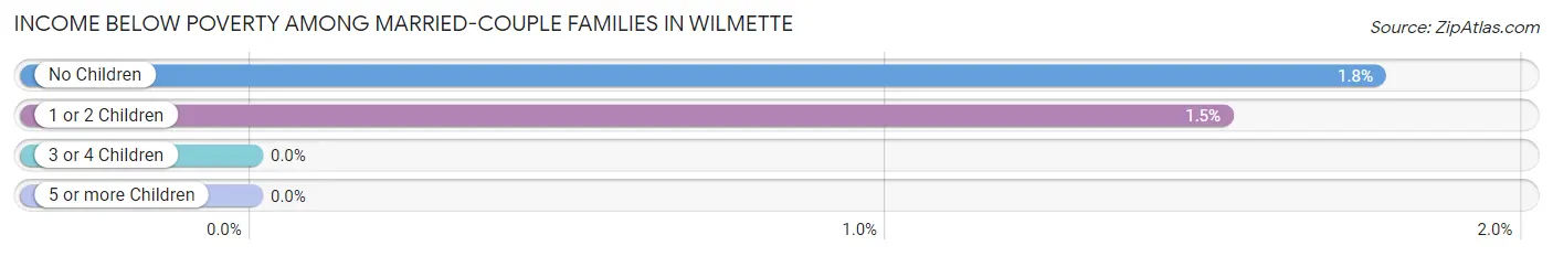 Income Below Poverty Among Married-Couple Families in Wilmette