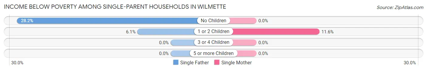 Income Below Poverty Among Single-Parent Households in Wilmette