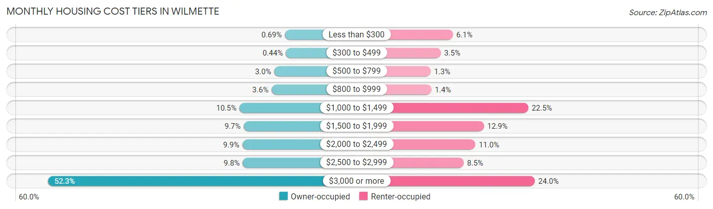 Monthly Housing Cost Tiers in Wilmette