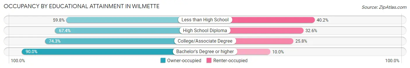 Occupancy by Educational Attainment in Wilmette
