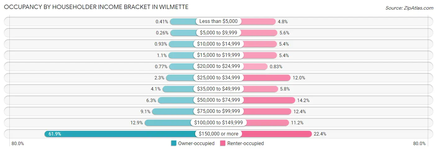 Occupancy by Householder Income Bracket in Wilmette
