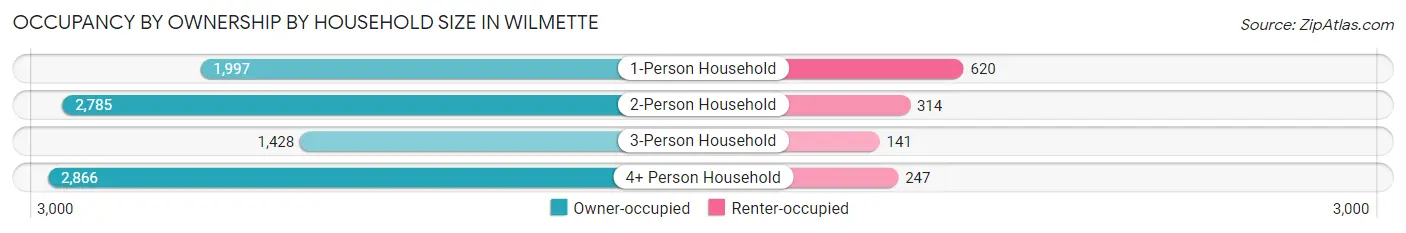 Occupancy by Ownership by Household Size in Wilmette