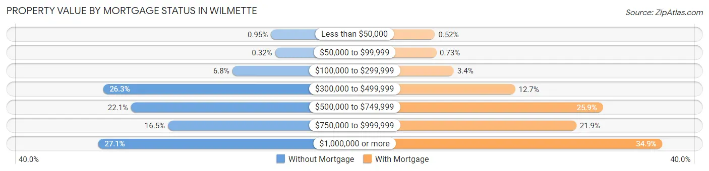 Property Value by Mortgage Status in Wilmette