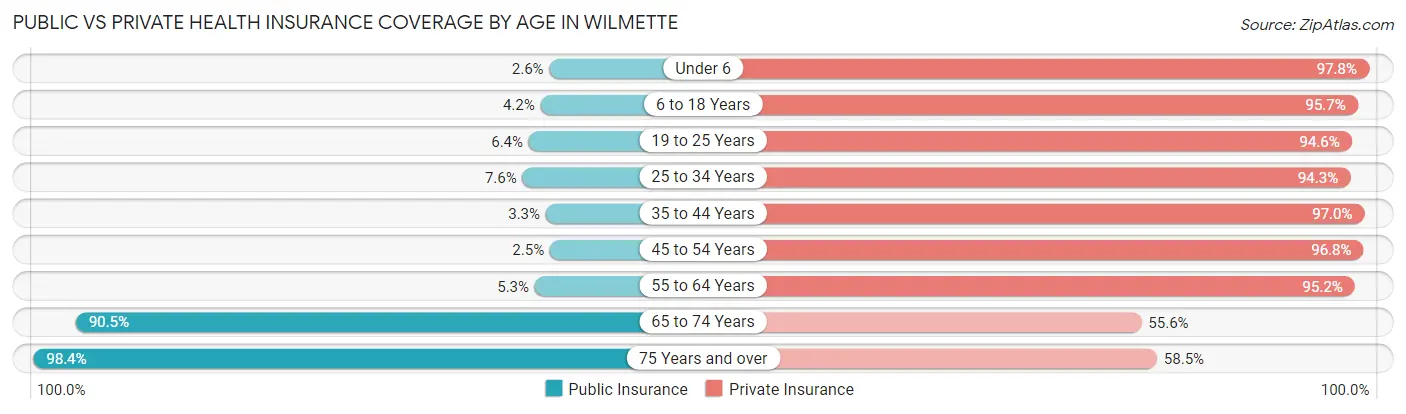 Public vs Private Health Insurance Coverage by Age in Wilmette