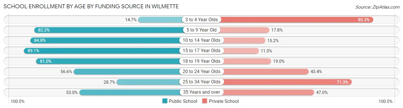 School Enrollment by Age by Funding Source in Wilmette