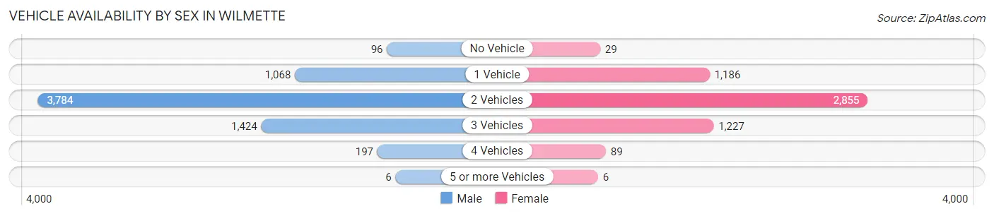Vehicle Availability by Sex in Wilmette