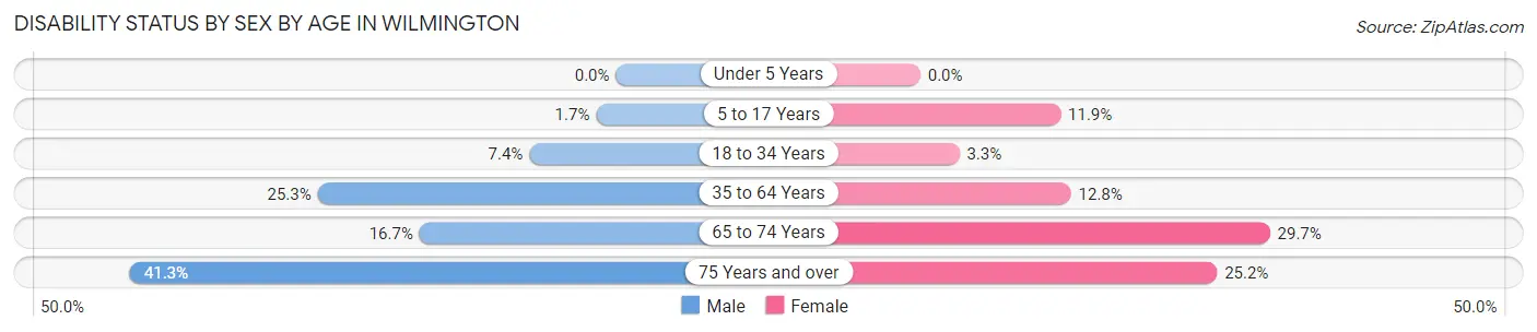 Disability Status by Sex by Age in Wilmington