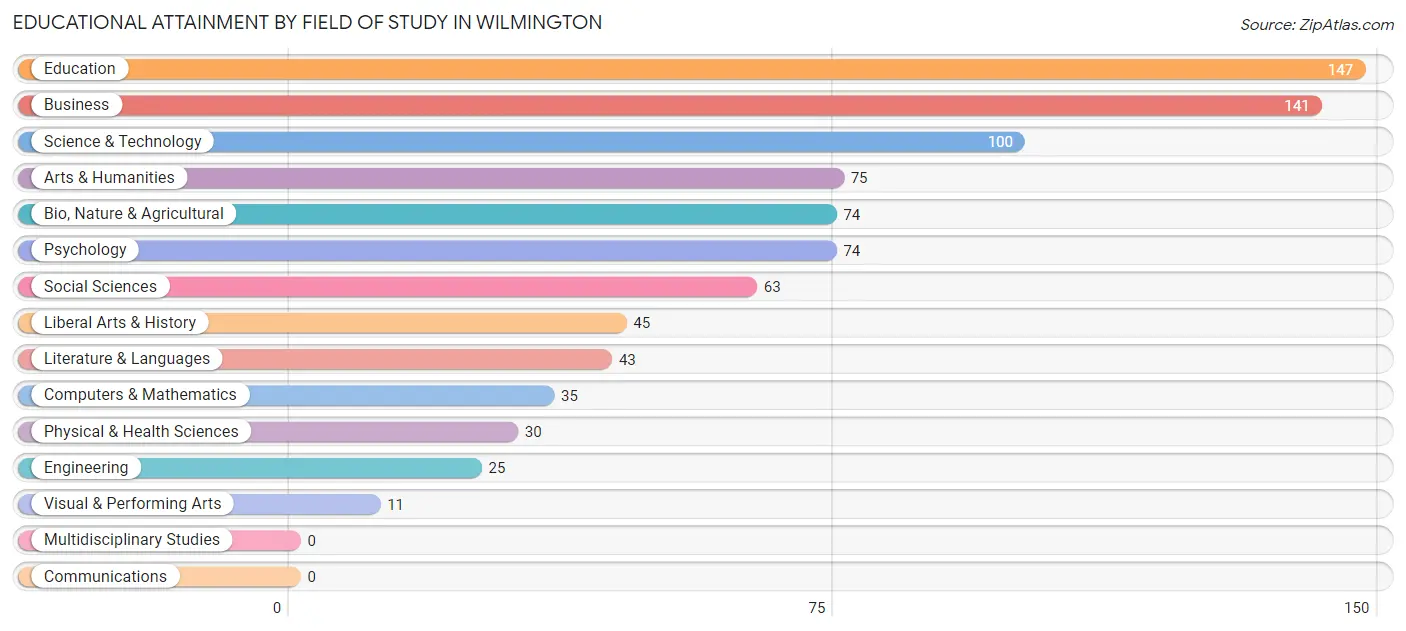 Educational Attainment by Field of Study in Wilmington