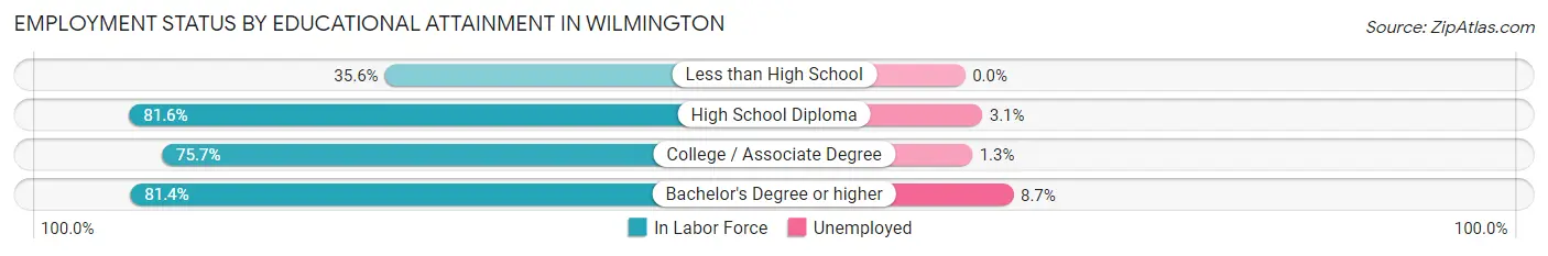 Employment Status by Educational Attainment in Wilmington