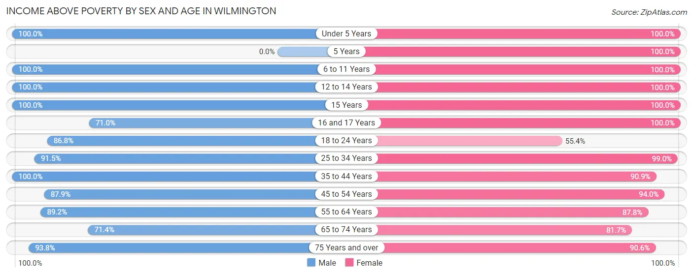 Income Above Poverty by Sex and Age in Wilmington