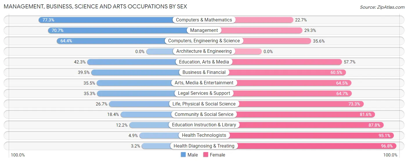 Management, Business, Science and Arts Occupations by Sex in Wilmington