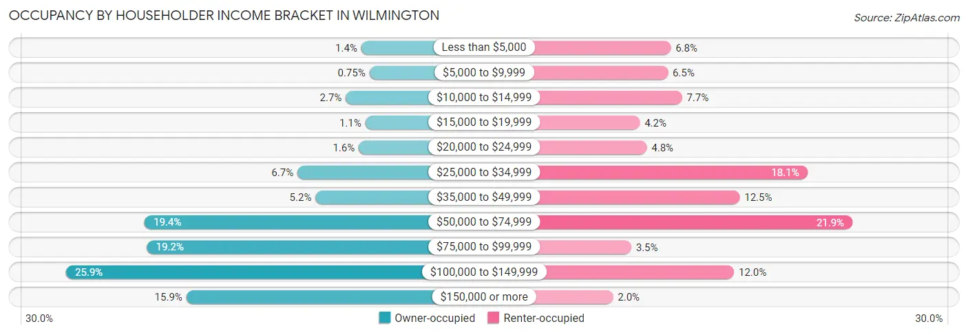Occupancy by Householder Income Bracket in Wilmington