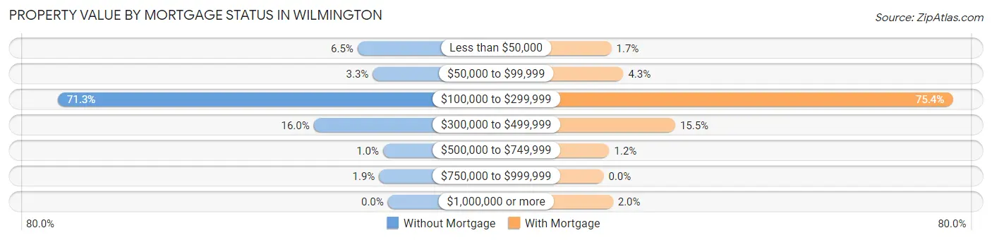 Property Value by Mortgage Status in Wilmington
