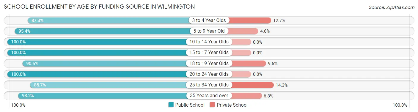 School Enrollment by Age by Funding Source in Wilmington