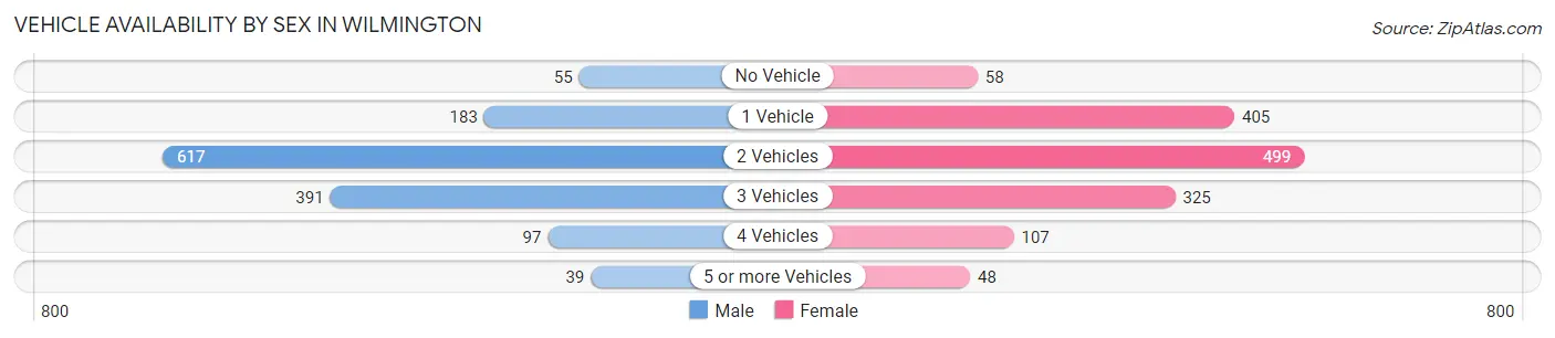 Vehicle Availability by Sex in Wilmington