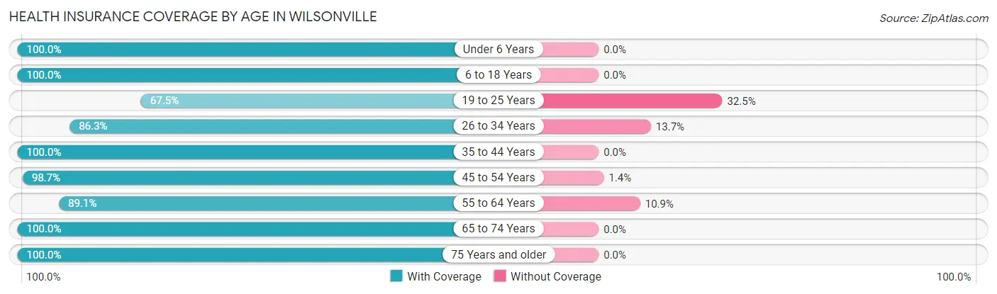 Health Insurance Coverage by Age in Wilsonville