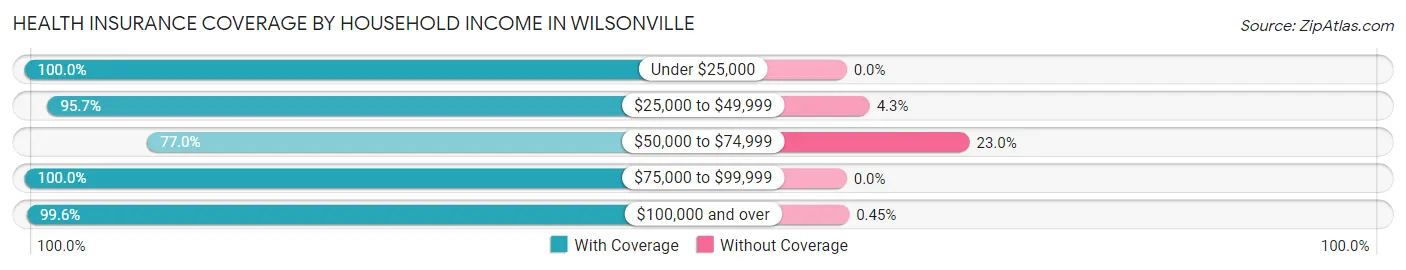 Health Insurance Coverage by Household Income in Wilsonville