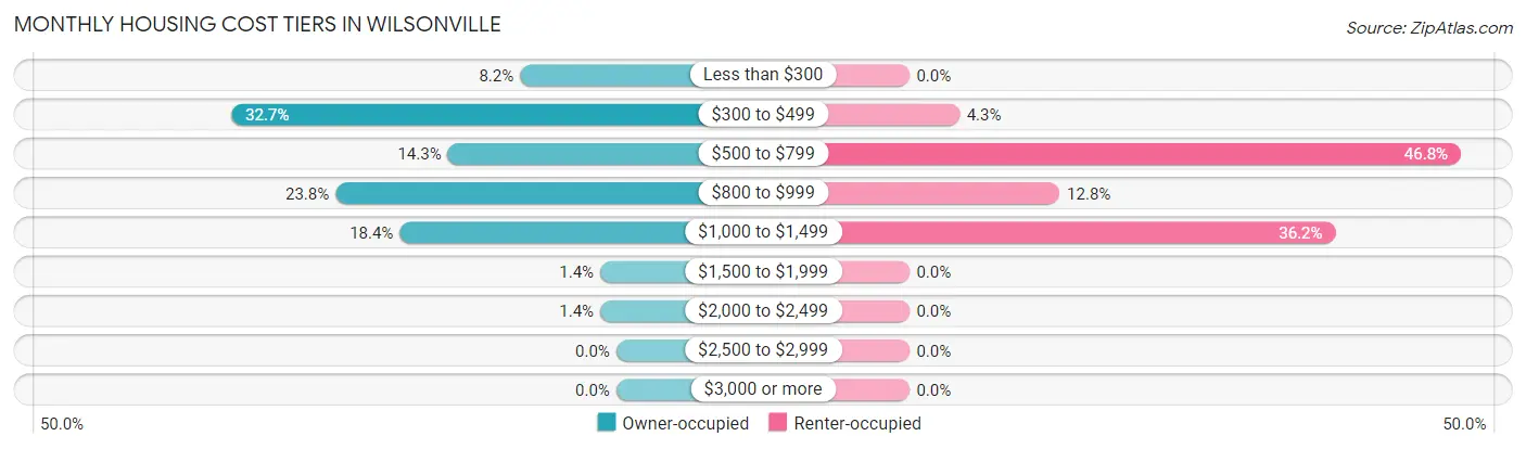 Monthly Housing Cost Tiers in Wilsonville