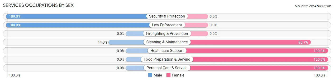 Services Occupations by Sex in Wilsonville