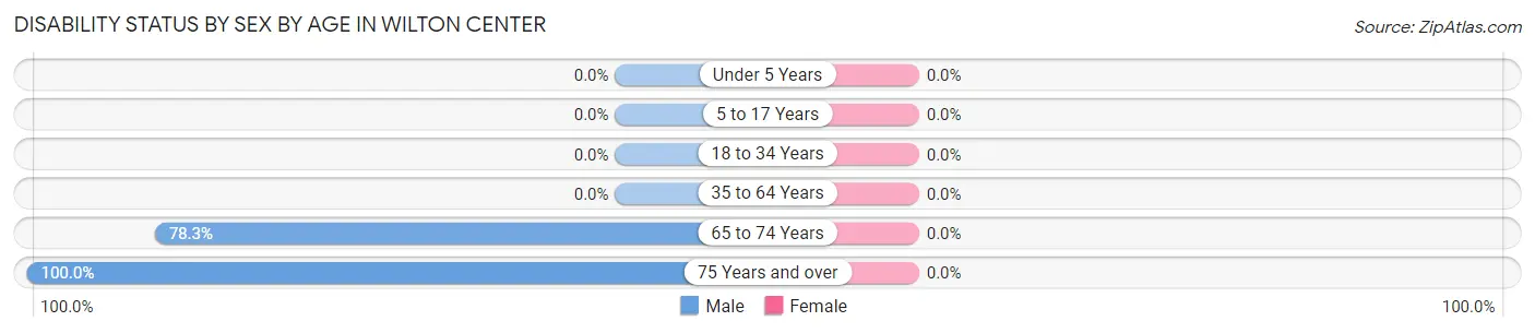 Disability Status by Sex by Age in Wilton Center