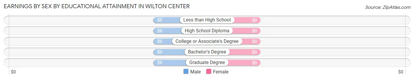 Earnings by Sex by Educational Attainment in Wilton Center