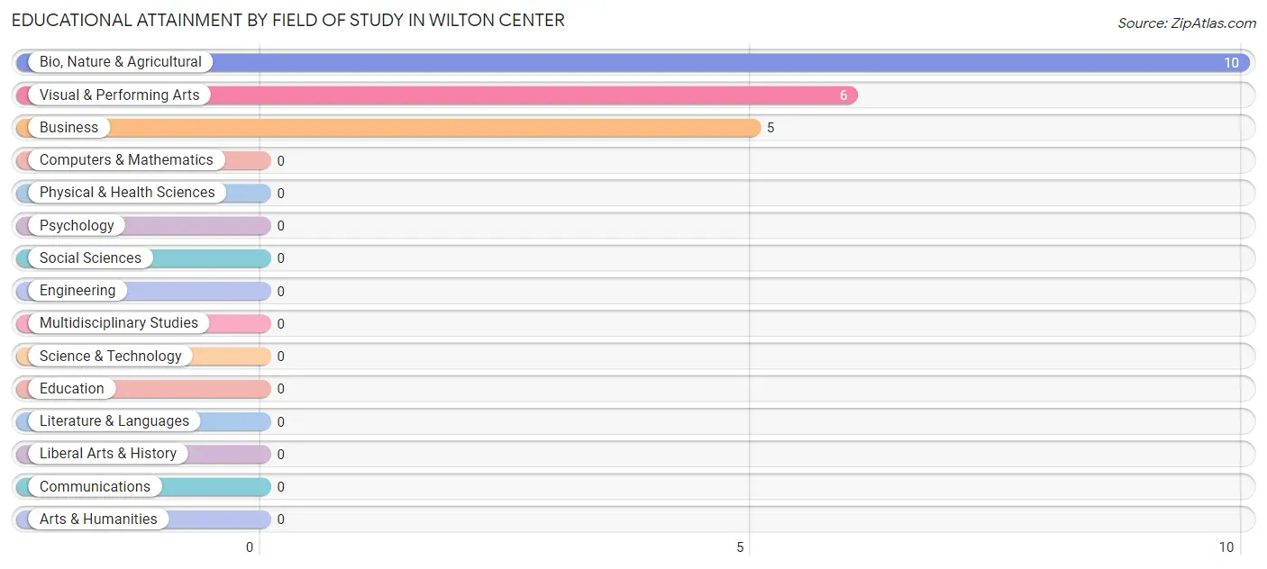 Educational Attainment by Field of Study in Wilton Center
